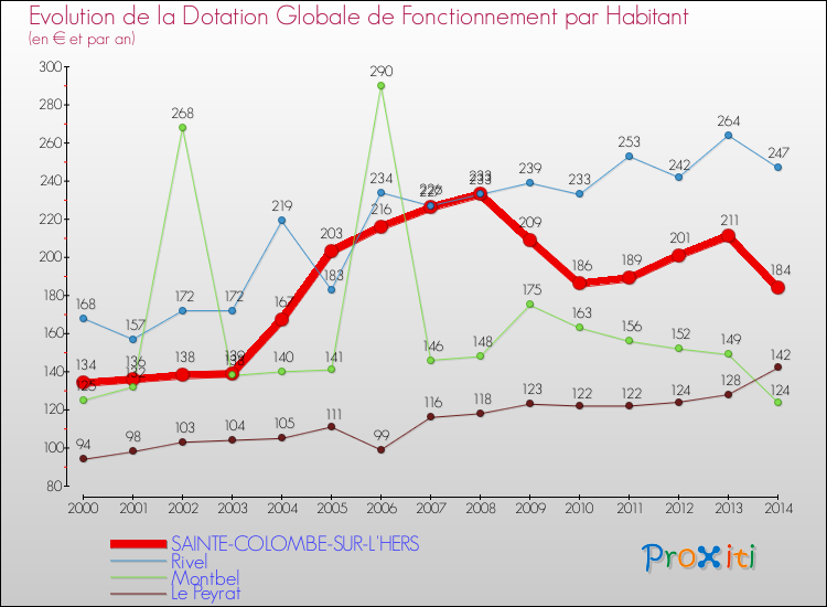 Evolution et montant de la dotation globale de fonctionnement par Habitant pour SAINTE-COLOMBE-SUR-L'HERS et les communes proches de 2000 à 2014. Comparaison des dotations globales de fonctionnement par habitant pour SAINTE-COLOMBE-SUR-L'HERS et les communes voisines de 2000 à 2014.