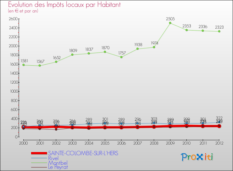 Evolution et montant des impôts locaux par Habitant pour SAINTE-COLOMBE-SUR-L'HERS et les communes proches Comparaison des impôts locaux par habitant pour SAINTE-COLOMBE-SUR-L'HERS et les communes voisines