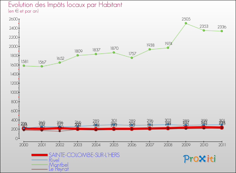 Evolution et montant des impôts locaux par Habitant pour SAINTE-COLOMBE-SUR-L'HERS et les communes proches Comparaison des impôts locaux par habitant pour SAINTE-COLOMBE-SUR-L'HERS et les communes voisines