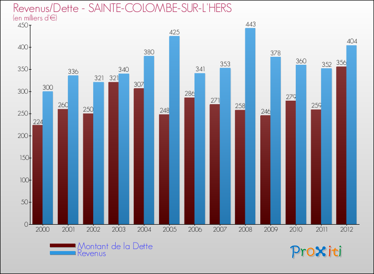 Evolution comparée de la dette et des revenus pour la commune de SAINTE-COLOMBE-SUR-L'HERS de 2000 à 2012 Comparaison de la dette et des revenus pour SAINTE-COLOMBE-SUR-L'HERS de 2000 à 2012