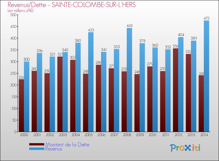 Evolution comparée de la dette et des revenus pour la commune de SAINTE-COLOMBE-SUR-L'HERS de 2000 à 2014 Comparaison de la dette et des revenus pour SAINTE-COLOMBE-SUR-L'HERS de 2000 à 2014