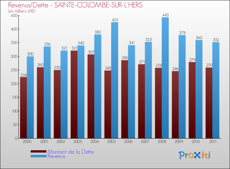 Evolution comparée de la dette et des revenus pour la commune de SAINTE-COLOMBE-SUR-L'HERS de 2000 à 2011 Comparaison de la dette et des revenus pour SAINTE-COLOMBE-SUR-L'HERS de 2000 à 2011