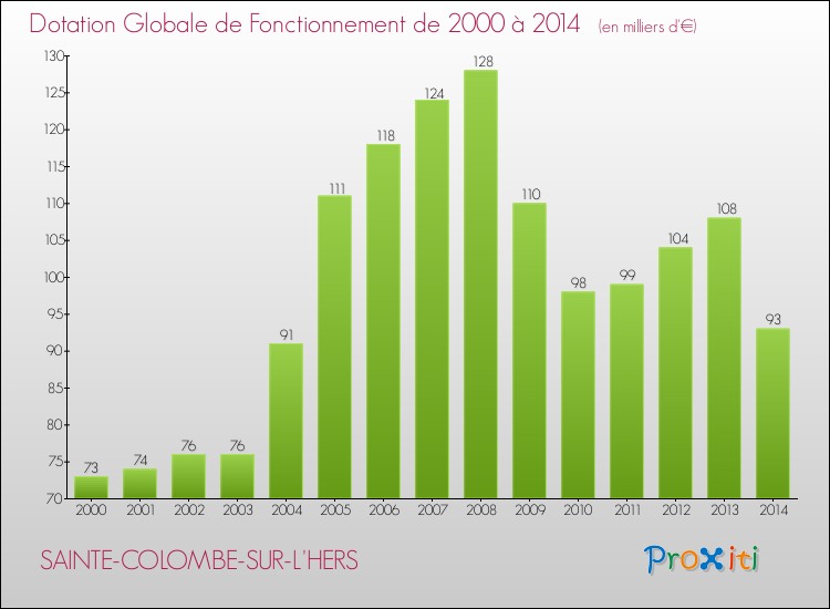 Evolution du montant de la Dotation Globale de Fonctionnement pour la commune de SAINTE-COLOMBE-SUR-L'HERS de 2000 à 2014 Evolution du montant de la Dotation Globale de Fonctionnement pour SAINTE-COLOMBE-SUR-L'HERS de 2000 à 2014