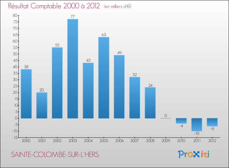 Evolution du résultat comptable pour la commune de SAINTE-COLOMBE-SUR-L'HERS de 2000 à 2012 Evolution du résultat comptable pour SAINTE-COLOMBE-SUR-L'HERS de 2000 à 2012