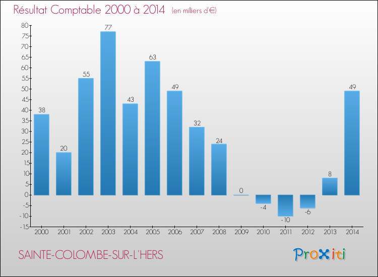 Evolution du résultat comptable pour la commune de SAINTE-COLOMBE-SUR-L'HERS de 2000 à 2014 Evolution du résultat comptable pour SAINTE-COLOMBE-SUR-L'HERS de 2000 à 2014