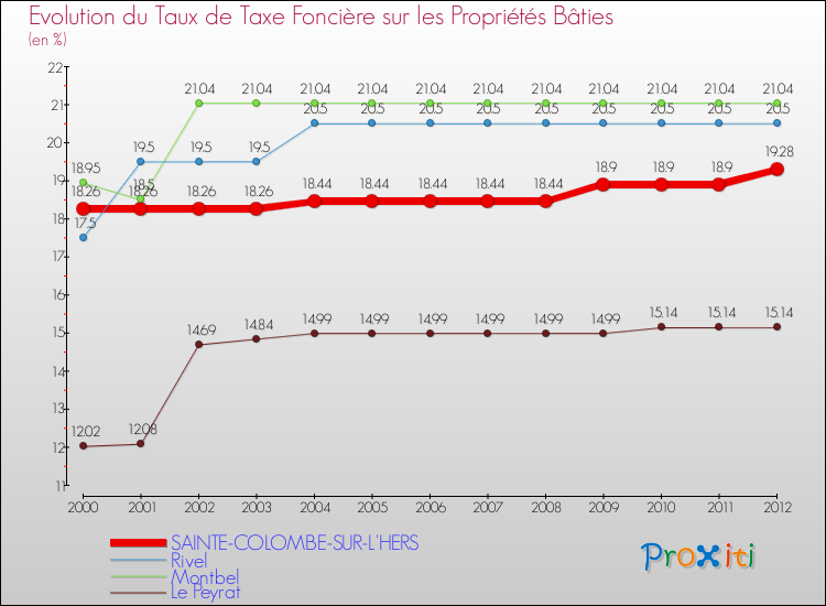 Evolution du taux de la taxe foncière sur le bati pour SAINTE-COLOMBE-SUR-L'HERS et les communes proches de 2000 à 2012 Comparaison des taux de taxe foncière sur le bati pour SAINTE-COLOMBE-SUR-L'HERS et les communes voisines de 2000 à 2012