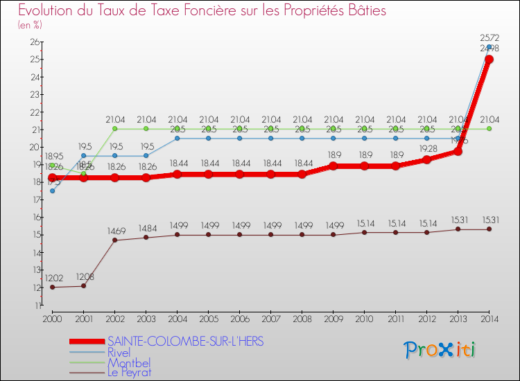 Evolution du taux de la taxe foncière sur le bati pour SAINTE-COLOMBE-SUR-L'HERS et les communes proches de 2000 à 2014 Comparaison des taux de taxe foncière sur le bati pour SAINTE-COLOMBE-SUR-L'HERS et les communes voisines de 2000 à 2014