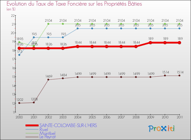 Evolution du taux de la taxe foncière sur le bati pour SAINTE-COLOMBE-SUR-L'HERS et les communes proches Comparaison des taux de taxe foncière sur le bati pour SAINTE-COLOMBE-SUR-L'HERS et les communes voisines