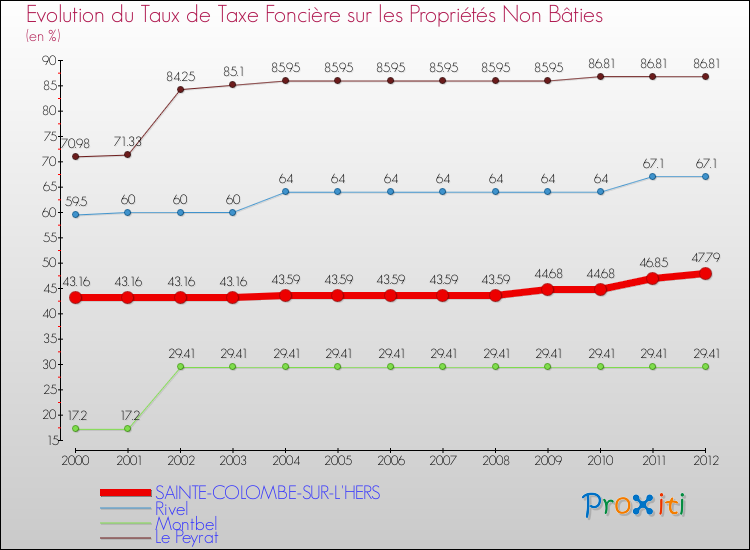 Evolution du taux de la taxe foncière sur les immeubles et terrains non batis pour SAINTE-COLOMBE-SUR-L'HERS et les communes proches de 2000 à 2012 Comparaison des taux de la taxe foncière sur les immeubles et terrains non batis pour SAINTE-COLOMBE-SUR-L'HERS et les communes voisines de 2000 à 2012