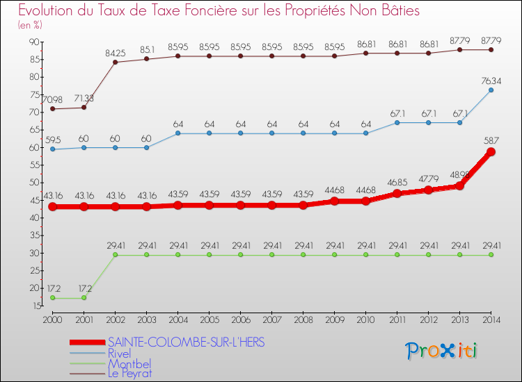 Evolution du taux de la taxe foncière sur les immeubles et terrains non batis pour SAINTE-COLOMBE-SUR-L'HERS et les communes proches de 2000 à 2014 Comparaison des taux de la taxe foncière sur les immeubles et terrains non batis pour SAINTE-COLOMBE-SUR-L'HERS et les communes voisines de 2000 à 2014