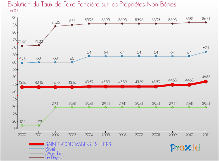 Evolution du taux de la taxe foncière sur les immeubles et terrains non batis pour SAINTE-COLOMBE-SUR-L'HERS et les communes proches Comparaison des taux de la taxe foncière sur les immeubles et terrains non batis pour SAINTE-COLOMBE-SUR-L'HERS et les communes voisines