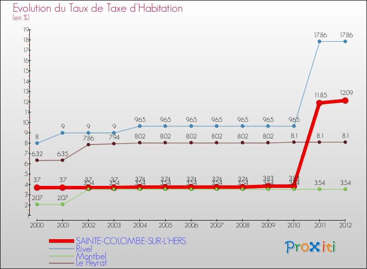 Evolution du taux de la taxe d'habitation pour SAINTE-COLOMBE-SUR-L'HERS et les communes proches Comparaison des taux de la taxe d'habitation pour SAINTE-COLOMBE-SUR-L'HERS et les communes voisines