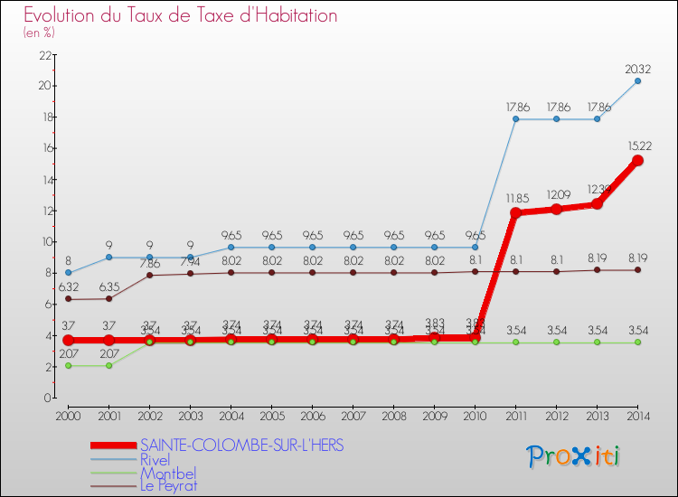Evolution du taux de la taxe d'habitation pour SAINTE-COLOMBE-SUR-L'HERS et les communes proches de 2000 à 2014 Comparaison des taux de la taxe d'habitation pour SAINTE-COLOMBE-SUR-L'HERS et les communes voisines de 2000 à 2014