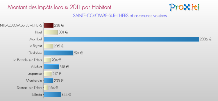 Montant des impôts locaux par Habitant pour SAINTE-COLOMBE-SUR-L'HERS et les communes proches Comparaison des impôts locaux par habitant pour SAINTE-COLOMBE-SUR-L'HERS et les communes voisines