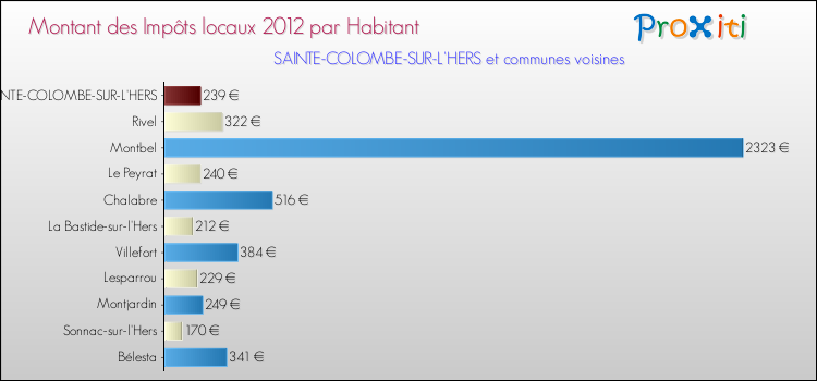 Montant des impôts locaux par Habitant pour SAINTE-COLOMBE-SUR-L'HERS et les communes proches Comparaison des impôts locaux par habitant pour SAINTE-COLOMBE-SUR-L'HERS et les communes voisines
