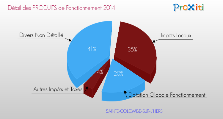 Décomposition du Budget de Fonctionnement 2014 de la commune de SAINTE-COLOMBE-SUR-L'HERS Budget de Fonctionnement 2014 pour la commune de SAINTE-COLOMBE-SUR-L'HERS
