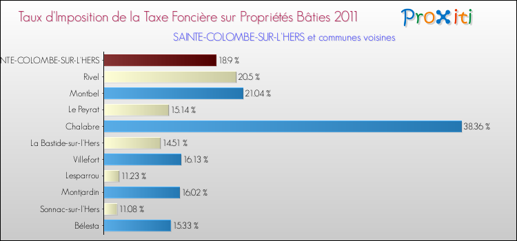 Taux d'imposition de la taxe foncière sur le bati 2011 pour SAINTE-COLOMBE-SUR-L'HERS et les communes proches Comparaison des taux d'imposition de la taxe foncière sur le bati 2011 pour SAINTE-COLOMBE-SUR-L'HERS et les communes voisines
