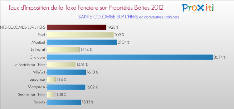 Taux d'imposition de la taxe foncière sur le bati 2012 pour SAINTE-COLOMBE-SUR-L'HERS et les communes proches Comparaison des taux d'imposition de la taxe foncière sur le bati 2012 pour SAINTE-COLOMBE-SUR-L'HERS et les communes voisines