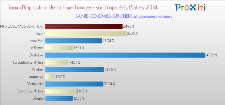Taux d'imposition de la taxe foncière sur le bati 2014 pour SAINTE-COLOMBE-SUR-L'HERS et les communes proches Comparaison des taux d'imposition de la taxe foncière sur le bati 2014 pour SAINTE-COLOMBE-SUR-L'HERS et les communes voisines