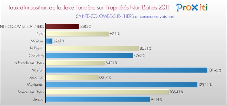 Taux d'imposition de la taxe foncière sur les immeubles et terrains non batis 2011 pour SAINTE-COLOMBE-SUR-L'HERS et les communes proches Comparaison des taux d'imposition de la taxe foncière sur les immeubles et terrains non batis 2011 pour SAINTE-COLOMBE-SUR-L'HERS et les communes voisines