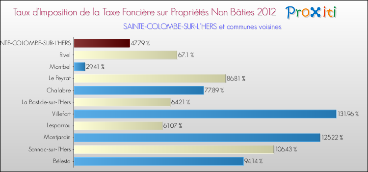 Taux d'imposition de la taxe foncière sur les immeubles et terrains non batis 2012 pour SAINTE-COLOMBE-SUR-L'HERS et les communes proches Comparaison des taux d'imposition de la taxe foncière sur les immeubles et terrains non batis 2012 pour SAINTE-COLOMBE-SUR-L'HERS et les communes voisines