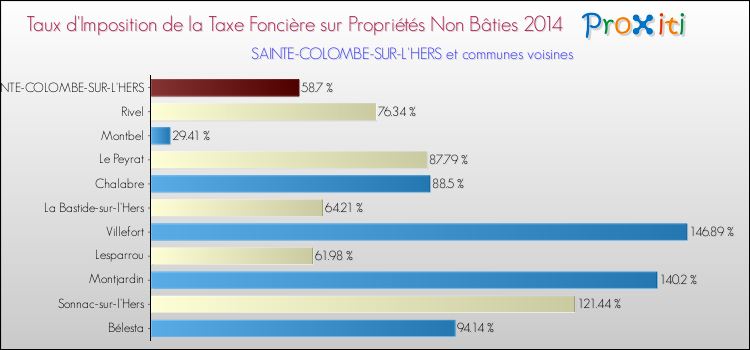 Taux d'imposition de la taxe foncière sur les immeubles et terrains non batis 2014 pour SAINTE-COLOMBE-SUR-L'HERS et les communes proches Comparaison des taux d'imposition de la taxe foncière sur les immeubles et terrains non batis 2014 pour SAINTE-COLOMBE-SUR-L'HERS et les communes voisines