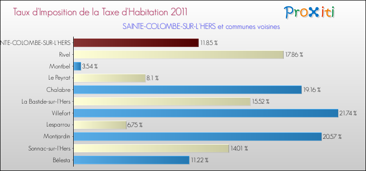 Taux d'imposition de la taxe d'habitation 2011 pour SAINTE-COLOMBE-SUR-L'HERS et les communes proches Comparaison des taux d'imposition de la taxe d'habitation 2011 pour SAINTE-COLOMBE-SUR-L'HERS et les communes voisines