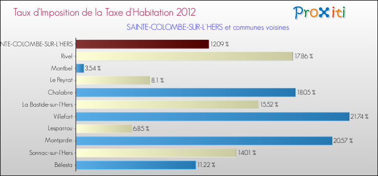 Taux d'imposition de la taxe d'habitation 2012 pour SAINTE-COLOMBE-SUR-L'HERS et les communes proches Comparaison des taux d'imposition de la taxe d'habitation 2012 pour SAINTE-COLOMBE-SUR-L'HERS et les communes voisines