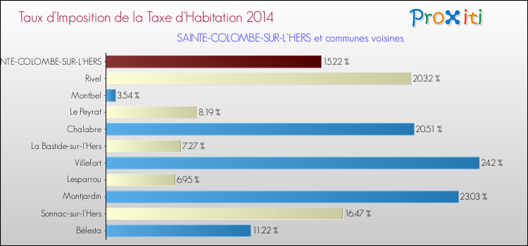 Taux d'imposition de la taxe d'habitation 2014 pour SAINTE-COLOMBE-SUR-L'HERS et les communes proches Comparaison des taux d'imposition de la taxe d'habitation 2014 pour SAINTE-COLOMBE-SUR-L'HERS et les communes voisines