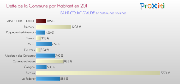 Dette par habitant de la commune en 2011 pour SAINT-COUAT-D'AUDE et les communes proches Comparaison de la dette par habitant de la commune en 2011 pour SAINT-COUAT-D'AUDE et les communes voisines