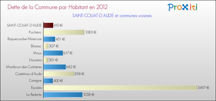 Dette par habitant de la commune en 2012 pour SAINT-COUAT-D'AUDE et les communes proches Comparaison de la dette par habitant de la commune en 2012 pour SAINT-COUAT-D'AUDE et les communes voisines