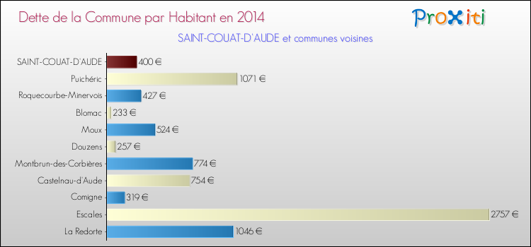Dette par habitant de la commune en 2014 pour SAINT-COUAT-D'AUDE et les communes proches Comparaison de la dette par habitant de la commune en 2014 pour SAINT-COUAT-D'AUDE et les communes voisines