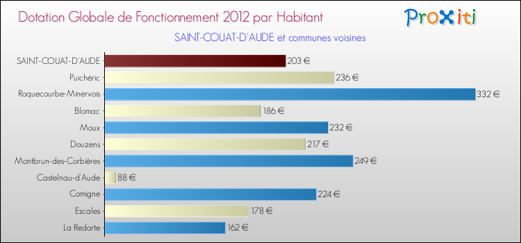 Montant des dotations globales de fonctionnement DGF par Habitant pour SAINT-COUAT-D'AUDE et les communes proches Comparaison des des dotations globales de fonctionnement DGF par habitant pour SAINT-COUAT-D'AUDE et les communes voisines