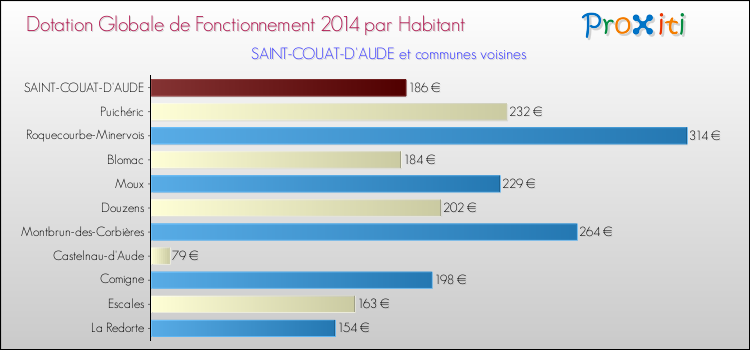 Montant des dotations globales de fonctionnement DGF par Habitant pour SAINT-COUAT-D'AUDE et les communes proches en 2014. Comparaison des des dotations globales de fonctionnement DGF par habitant pour SAINT-COUAT-D'AUDE et les communes voisines en 2014.