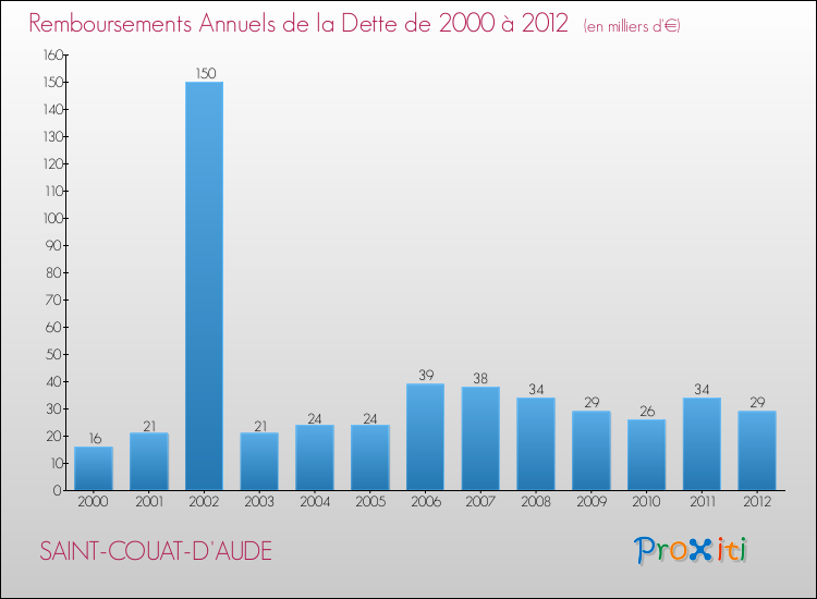 Evolution de l'annuité de la dette pour la commune de SAINT-COUAT-D'AUDE de 2000 à 2012 Annuités de la dette pour SAINT-COUAT-D'AUDE de 2000 à 2012