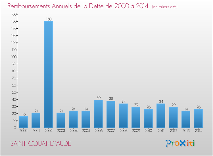 Evolution de l'annuité de la dette pour la commune de SAINT-COUAT-D'AUDE de 2000 à 2014 Annuités de la dette pour SAINT-COUAT-D'AUDE de 2000 à 2014