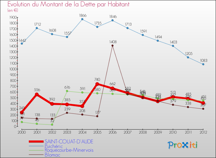 Evolution de la dette par habitant pour la commune de SAINT-COUAT-D'AUDE et les communes proches de 2000 à 2012 Comparaison de la dette par habitant pour SAINT-COUAT-D'AUDE et les communes voisines de 2000 à 2012