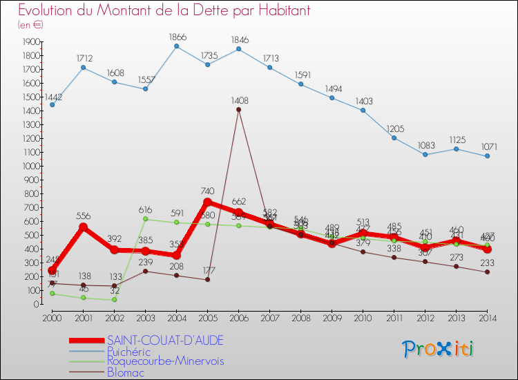 Evolution de la dette par habitant pour la commune de SAINT-COUAT-D'AUDE et les communes proches de 2000 à 2014 Comparaison de la dette par habitant pour SAINT-COUAT-D'AUDE et les communes voisines de 2000 à 2014