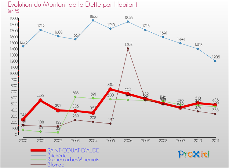 Evolution de la dette par habitant pour la commune de SAINT-COUAT-D'AUDE et les communes proches Comparaison de la dette par habitant pour SAINT-COUAT-D'AUDE et les communes voisines