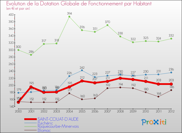 Evolution et montant de la dotation globale de fonctionnement par Habitant pour SAINT-COUAT-D'AUDE et les communes proches Comparaison des dotations globales de fonctionnement par habitant pour SAINT-COUAT-D'AUDE et les communes voisines