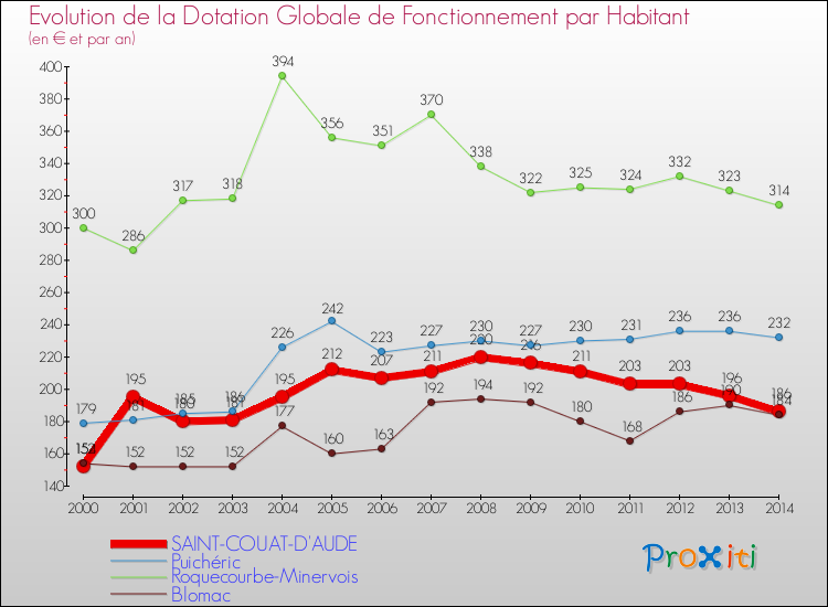Evolution et montant de la dotation globale de fonctionnement par Habitant pour SAINT-COUAT-D'AUDE et les communes proches de 2000 à 2014. Comparaison des dotations globales de fonctionnement par habitant pour SAINT-COUAT-D'AUDE et les communes voisines de 2000 à 2014.