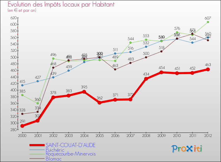 Evolution et montant des impôts locaux par Habitant pour SAINT-COUAT-D'AUDE et les communes proches Comparaison des impôts locaux par habitant pour SAINT-COUAT-D'AUDE et les communes voisines