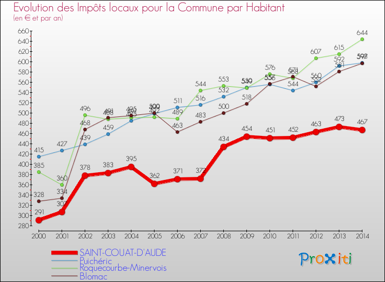 Evolution et montant des impôts locaux par Habitant pour SAINT-COUAT-D'AUDE et les communes proches de 2000 à 2014 Comparaison des impôts locaux par habitant pour SAINT-COUAT-D'AUDE et les communes voisines de 2000 à 2014