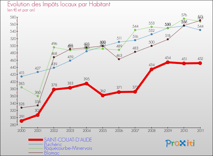 Evolution et montant des impôts locaux par Habitant pour SAINT-COUAT-D'AUDE et les communes proches Comparaison des impôts locaux par habitant pour SAINT-COUAT-D'AUDE et les communes voisines