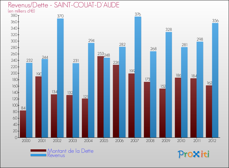 Evolution comparée de la dette et des revenus pour la commune de SAINT-COUAT-D'AUDE de 2000 à 2012 Comparaison de la dette et des revenus pour SAINT-COUAT-D'AUDE de 2000 à 2012