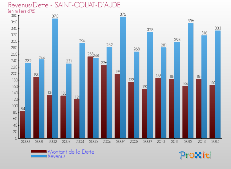 Evolution comparée de la dette et des revenus pour la commune de SAINT-COUAT-D'AUDE de 2000 à 2014 Comparaison de la dette et des revenus pour SAINT-COUAT-D'AUDE de 2000 à 2014