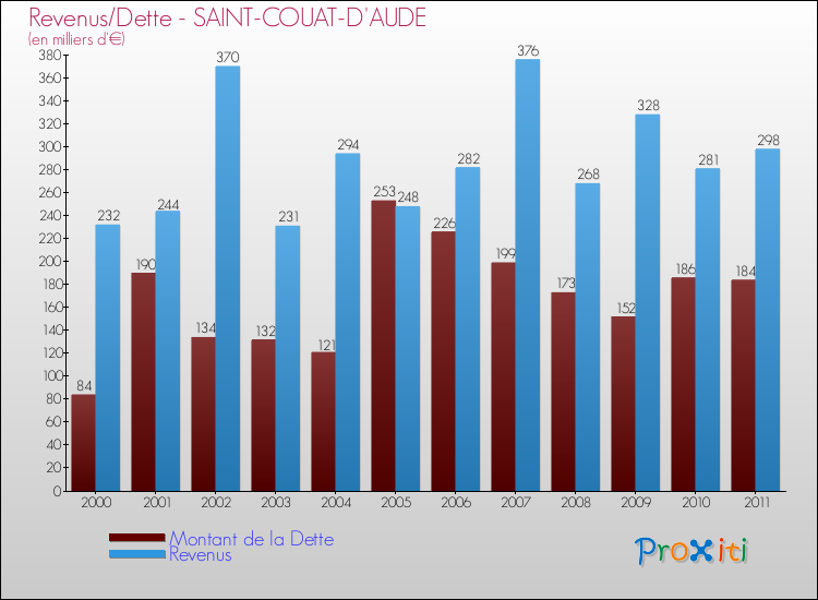 Evolution comparée de la dette et des revenus pour la commune de SAINT-COUAT-D'AUDE de 2000 à 2011 Comparaison de la dette et des revenus pour SAINT-COUAT-D'AUDE de 2000 à 2011