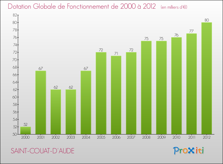Evolution du montant de la Dotation Globale de Fonctionnement pour la commune de SAINT-COUAT-D'AUDE de 2000 à 2012 Evolution du montant de la Dotation Globale de Fonctionnement pour SAINT-COUAT-D'AUDE de 2000 à 2012