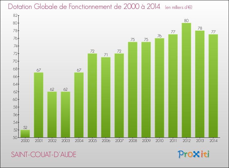 Evolution du montant de la Dotation Globale de Fonctionnement pour la commune de SAINT-COUAT-D'AUDE de 2000 à 2014 Evolution du montant de la Dotation Globale de Fonctionnement pour SAINT-COUAT-D'AUDE de 2000 à 2014