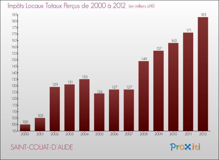 Evolution des Impôts Locaux pour la commune de SAINT-COUAT-D'AUDE de 2000 à 2012 Evolution des Impôts Locaux pour SAINT-COUAT-D'AUDE de 2000 à 2012